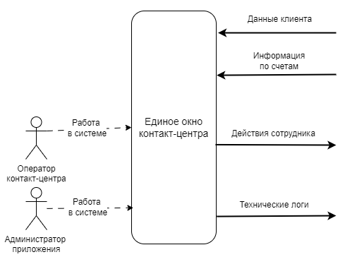 Рисунок 3. Потоки данных. Диаграмма модели C4 1 уровня