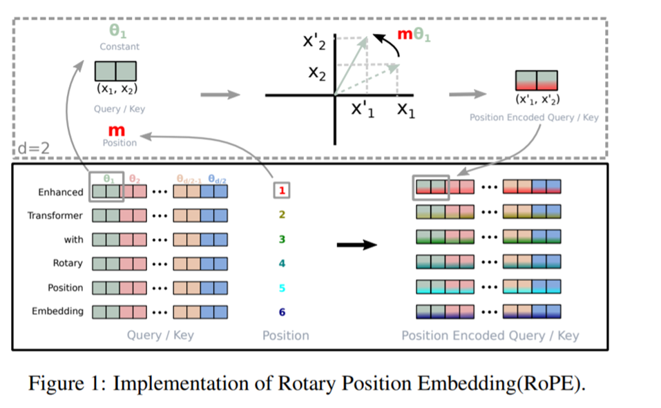 Принцип в основе позиционных эмбеддингов вращения (Rotary Position Embeddings (RoPE))