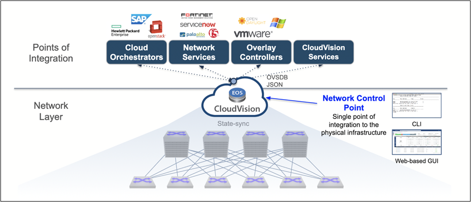 CloudVision Portal как единое точка управления сетью.