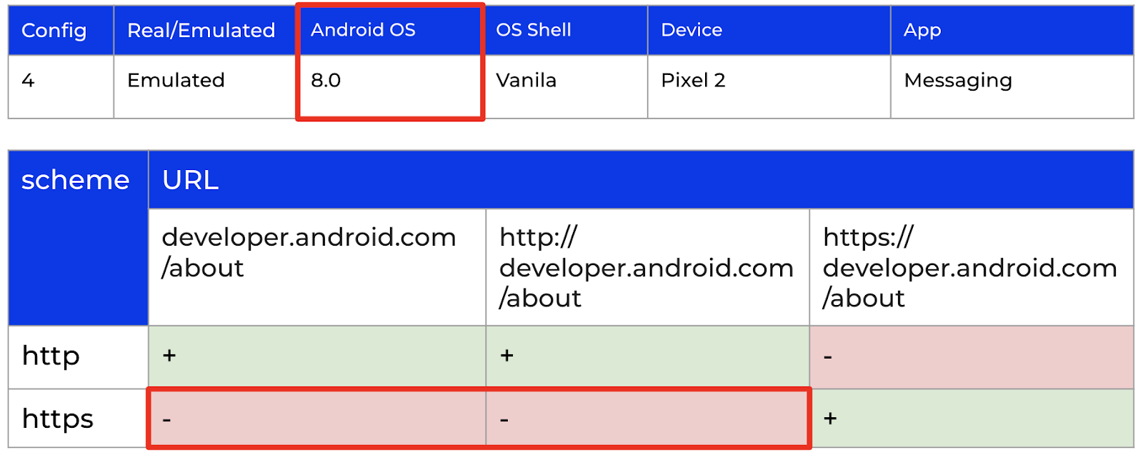 Результаты проверки гипотезы о влиянии версии Android ОС для 8.0 (Config 4).