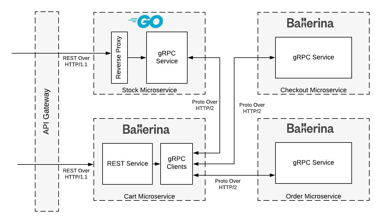 Figure 1. Microservices architecture segment of an online retail store