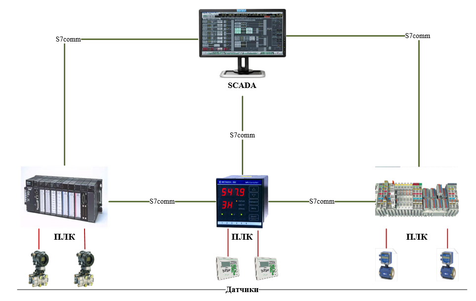 Рисунок 1. Протокол S7comm на схеме АСУ ТП