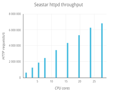 Линейный рост количества HTTP-запросов в зависимости от количества ядер на примере httpd, который в основе использует Seastar (Источник)