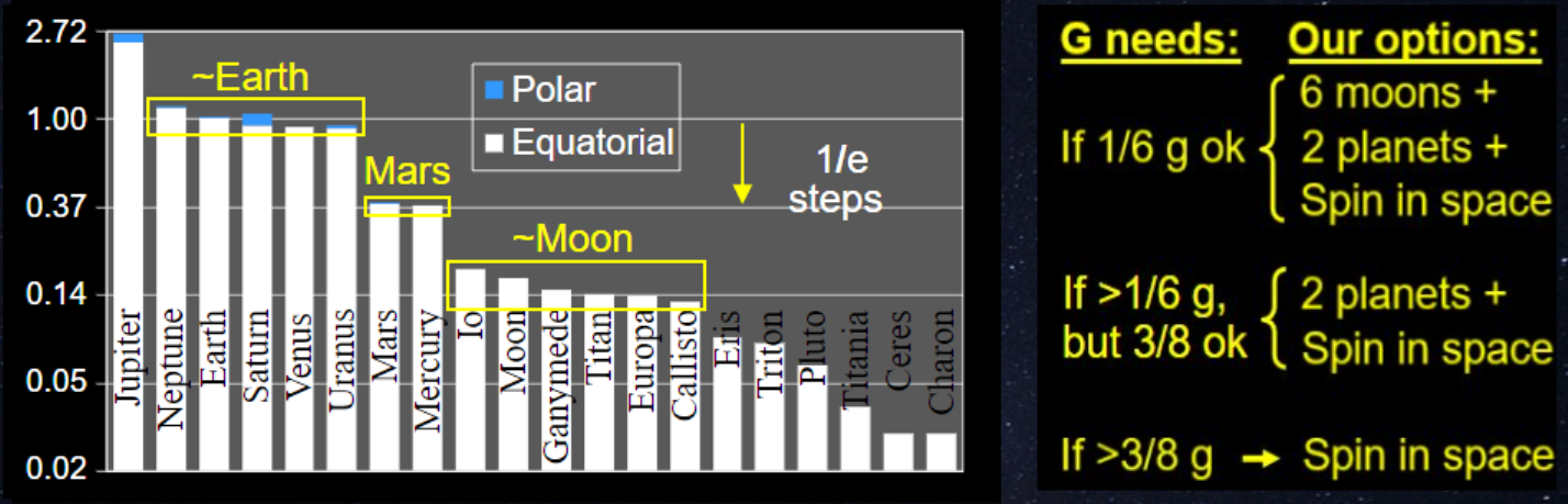 Кластеризация тел Солнечной системы на уровне гравитации, доступной для космического расселения. Credit: Joe Carroll