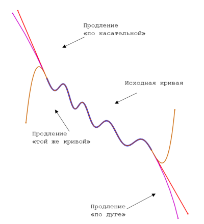 Рис.1. Сравнение различных способов продления: «по касательной» (красный), «по дуге» (фиолетовый), «той же кривой» (коричневый). Исходная кривая синяя   