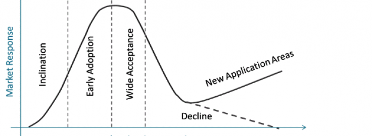 Technology Life Cycle