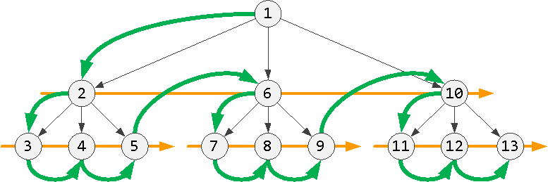 Порядок обхода узлов дерева иерархии