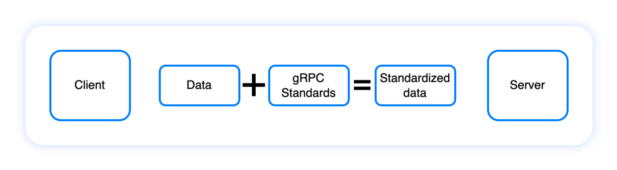 Клиент и сервер, использующие gRPC, всегда обмениваются стандартизированными данными