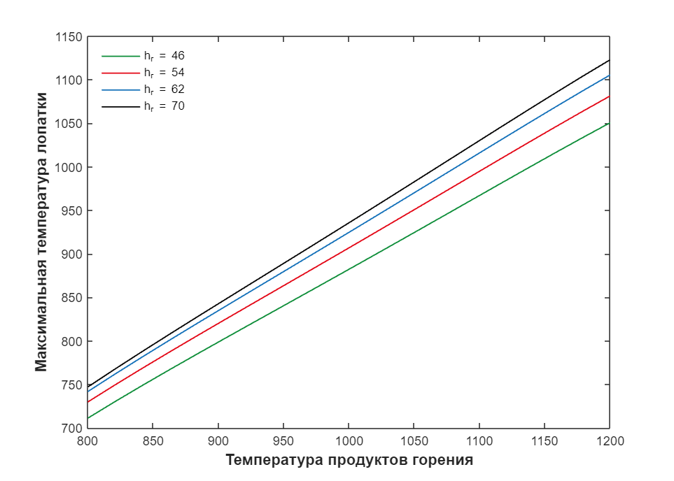 Зависимость температуры лопатки от температуры набегающего потока газа при разных значениях теплопроводности