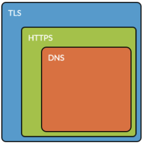 DNS внутри HTTPS