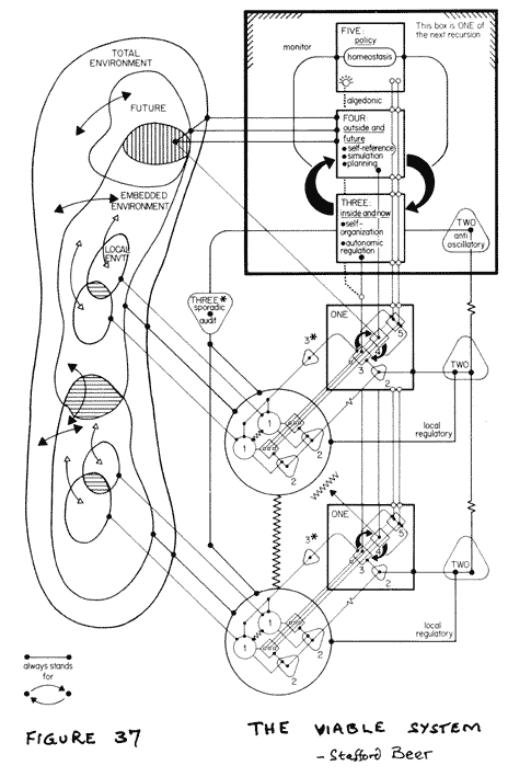 Модель жизнеспособной системы Бира. Источник