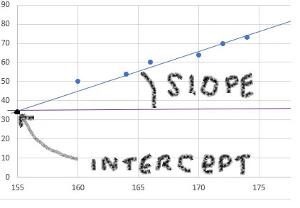 Slope - угол наклона прямой, intercept - точка пересечения с осью