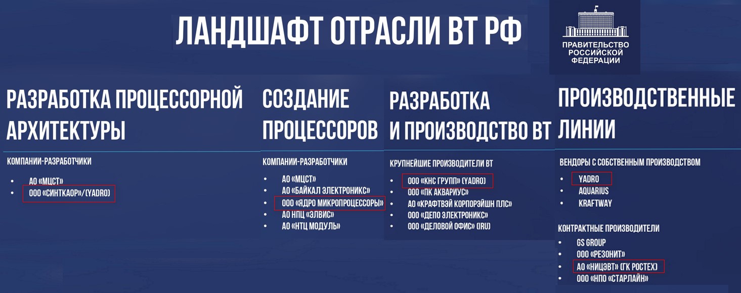 Рисунок 2 Материал с заседания Правительства РФ по развитию электронной промышленности (Telegram-канал Правительства России, 2021)