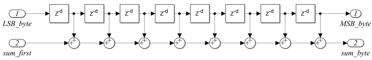 Рисунок 16 - Структурная схема массива памяти фильтра