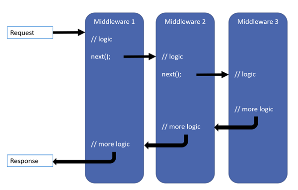 Рисунок 5: Middleware-компоненты подключаются к обработке входящих и исходящих запросов