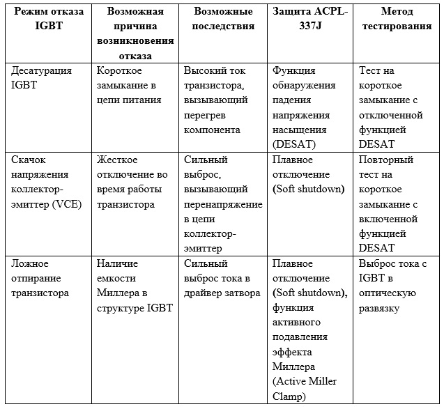 Таблица 1. Режимы отказа IGBT и методы тестирования