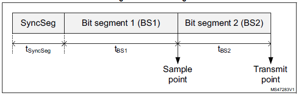 Сегменты одинарного бита протокола CAN