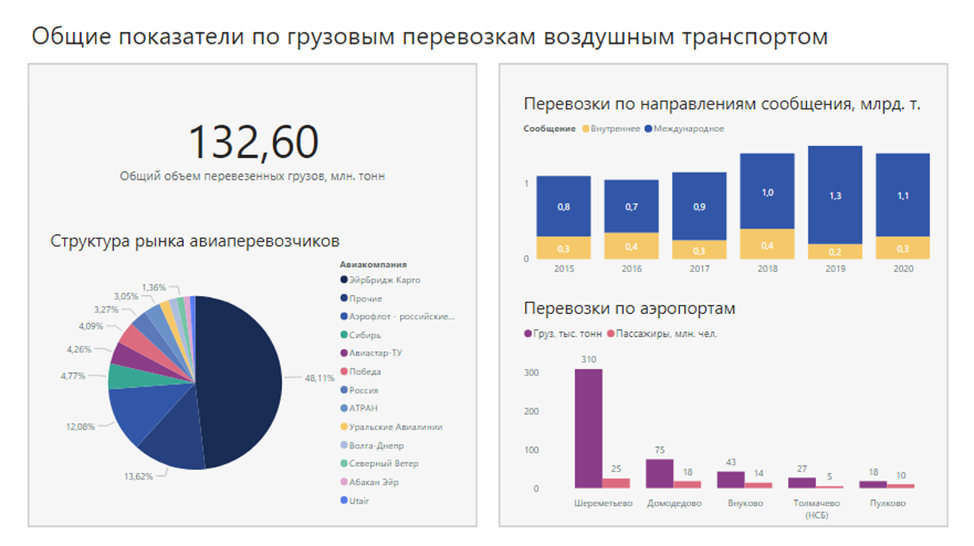 Визуализация показателей перевозок воздушным транспортом Визуализация показателей перевозок воздушным транспортом