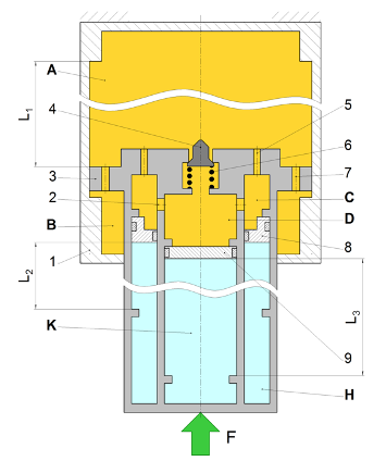 Рисунок 1.  Принципиальная схема газо-гидравлического амортизатора
1 - корпус амортизатора; 2, 5, 7 - отверстия в поршне; 3 - основной поршень; 4 - клапан; 6 - пружина; 8, 9 - разделительный поршень
А - поршневая полость; B - штоковая полость; С - гидравлическая полость высокого давления; D - гидравлическая полость низкого давления; H - газовая полость высокого давления; K - газовая полость низкого давления
L1 - максимальный ход основного поршня; L2 - максимальный ход разделительного поршня в камере высокого давления; L3 - максимальный ход разделительного поршня в камере низкого давления; F - сила, действующая на шток гидроцилиндра
