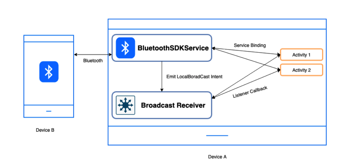 Реализация Bluetooth как сервиса в Android