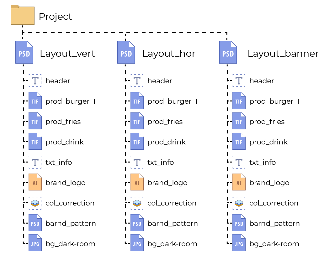 Схема обычного хранения файлов в проекте