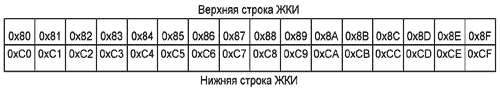 Таблица 2 – Команды для перехода на определенное знакоместо верхней или нижней строки экрана для дисплея LCD1602 (HD44780)