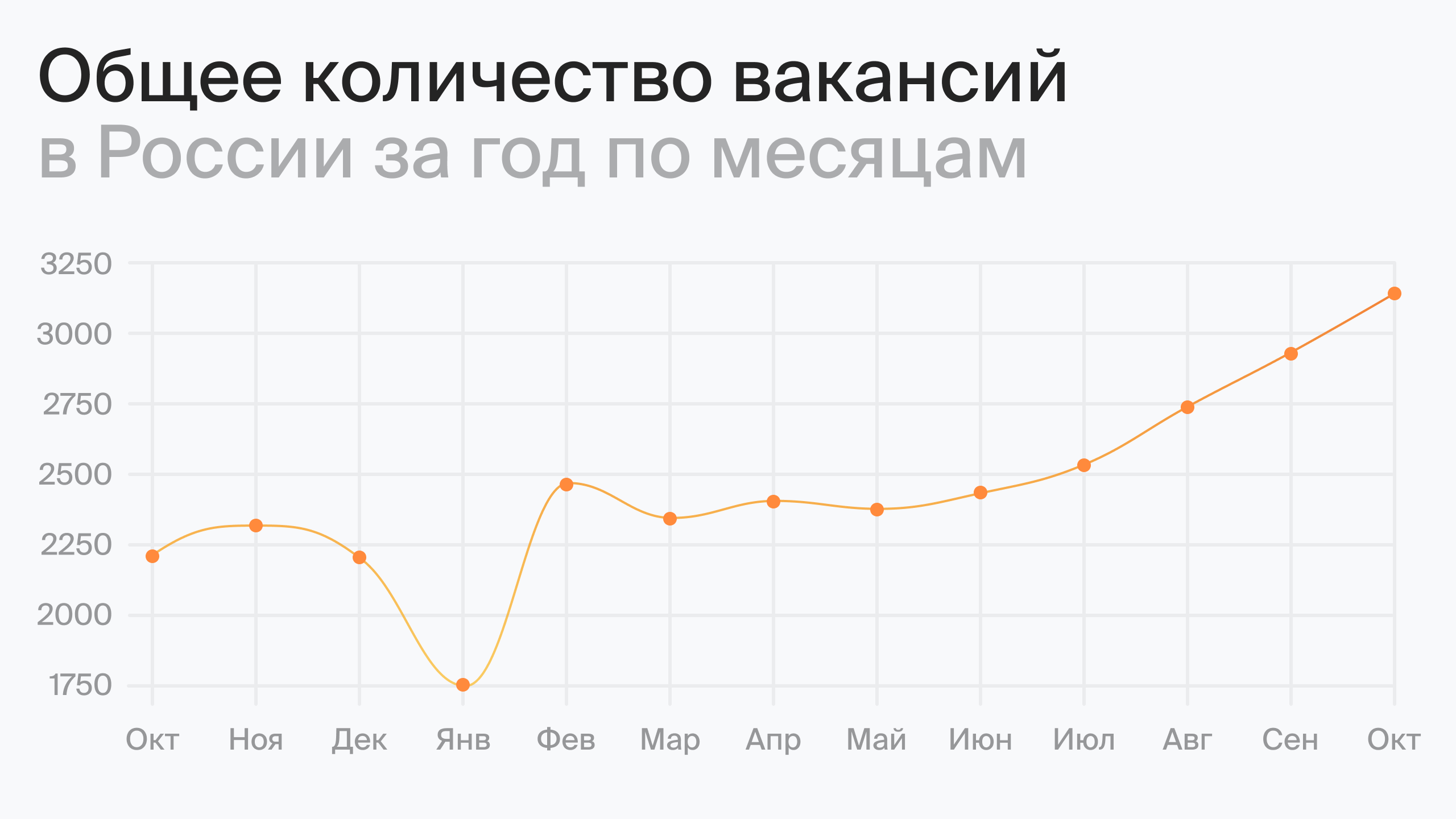 Общее количество вакансий в России за год по месяцам (по данным hh.ru)
