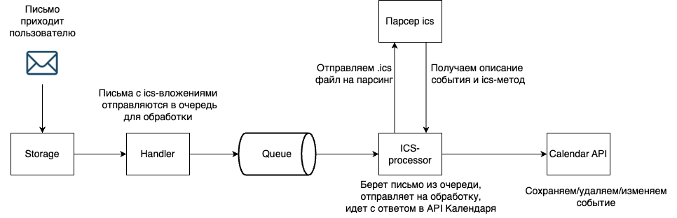 Упрощённая схема обработки писем для MVP на основе ICS.