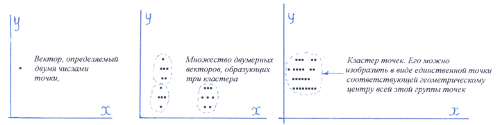 Рисунок 8 - Представление сигналов системой векторов и образуемых ими кластеров