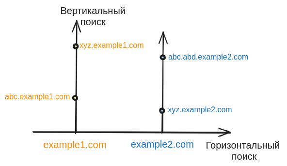 Вертикальный и горизонтальный поиск доменов