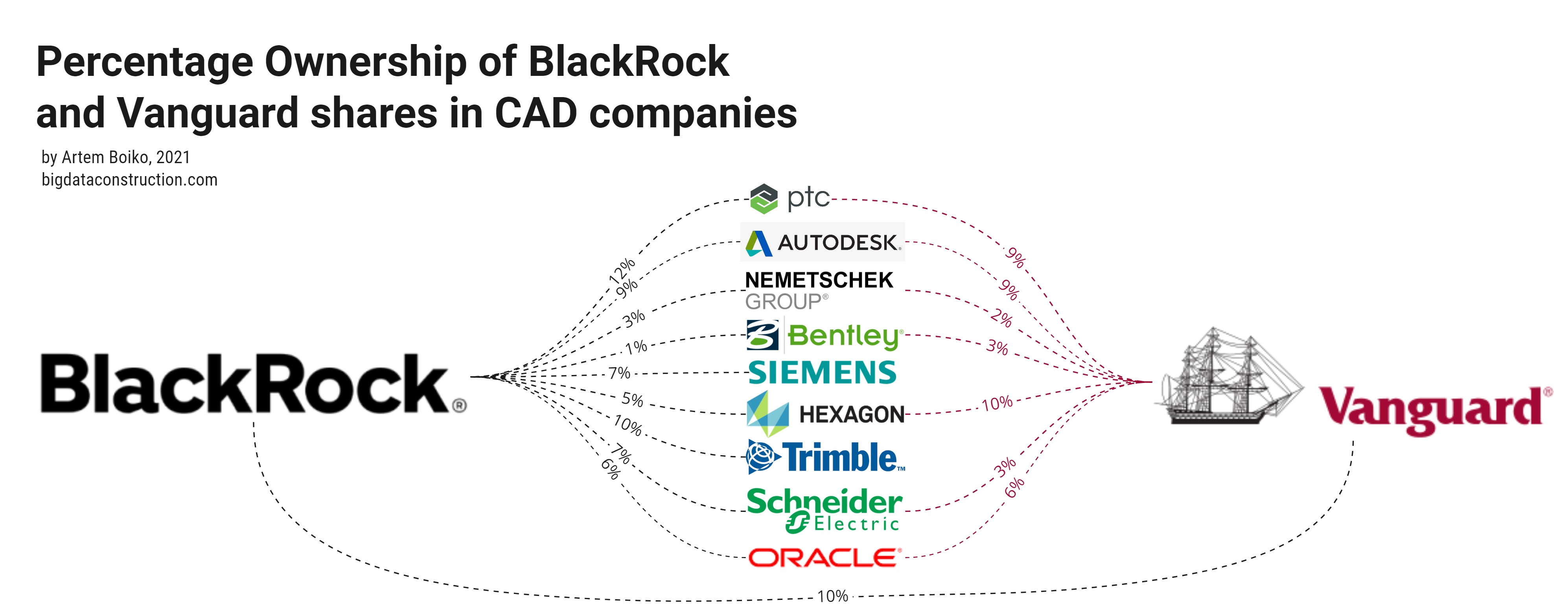 Процентное владение акциями компаний BlackRock и Vanguard в компаниях CAD