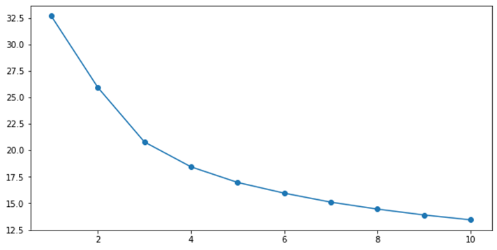 Рис.5. График объясненной вариации в зависимости от количества кластеров.
