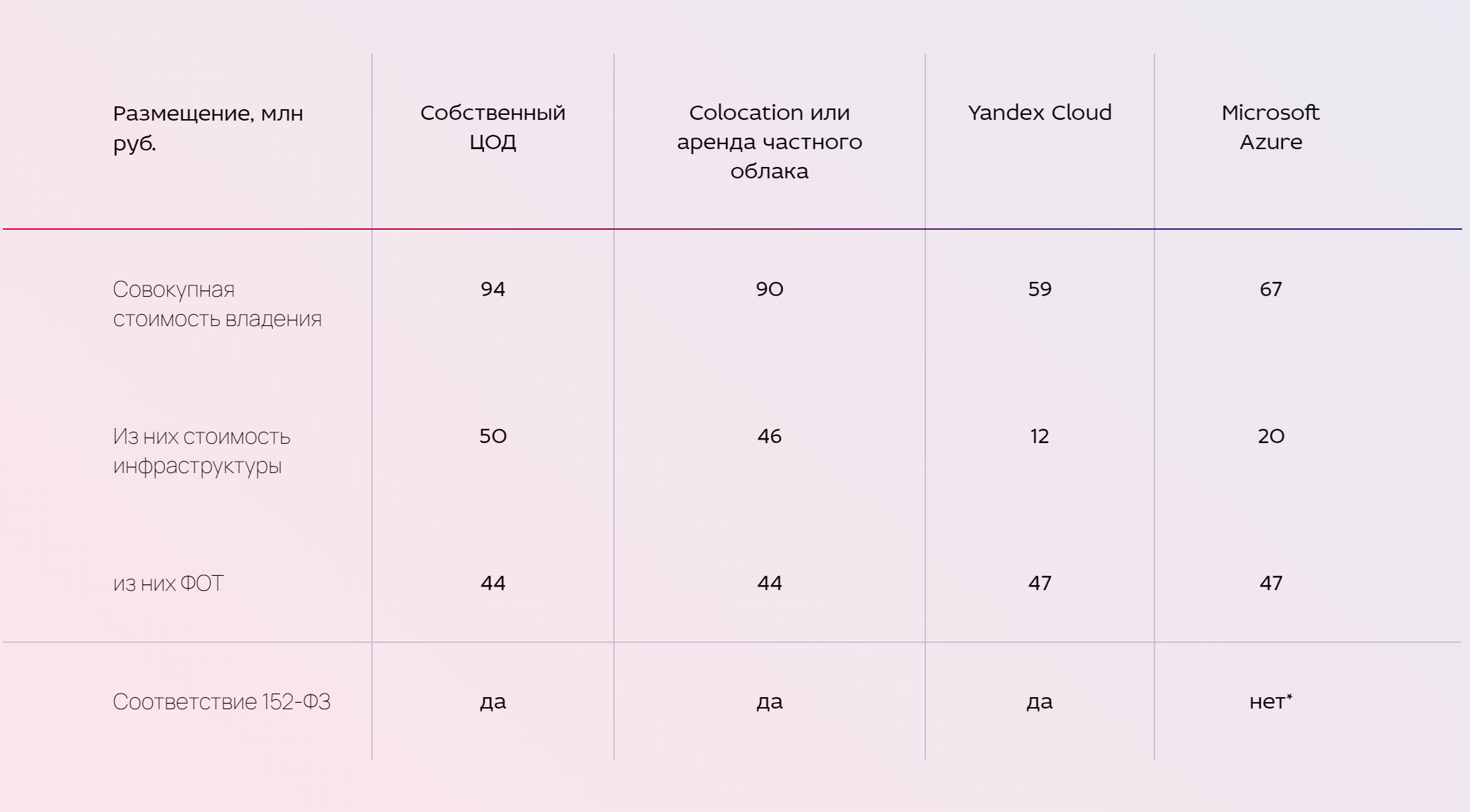 Таблица из совместного пресс-релиза ЕАЕ-Консалт и Yandex Cloud
