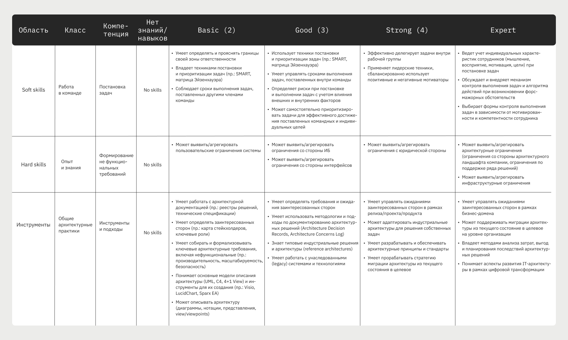 Фрагмент матрицы компетенций системного аналитика с разделением компетенций по категориям: хард и софт скиллы, инструменты