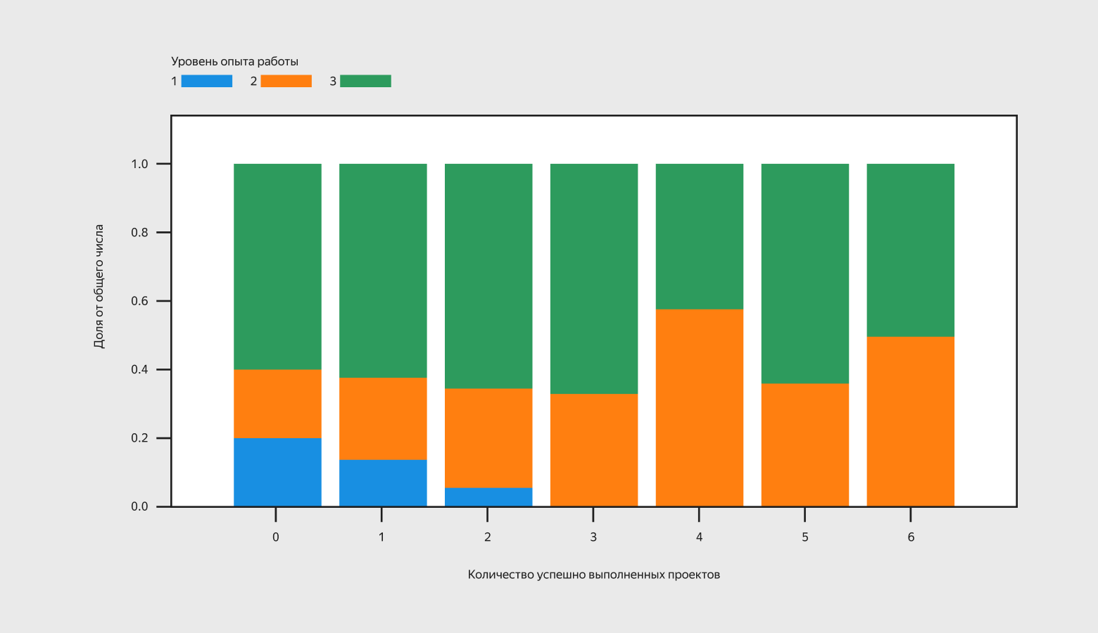 Нормированная диаграмма распределения уровней опыта работы выпускников по количеству сделанных проектов в Мастерской