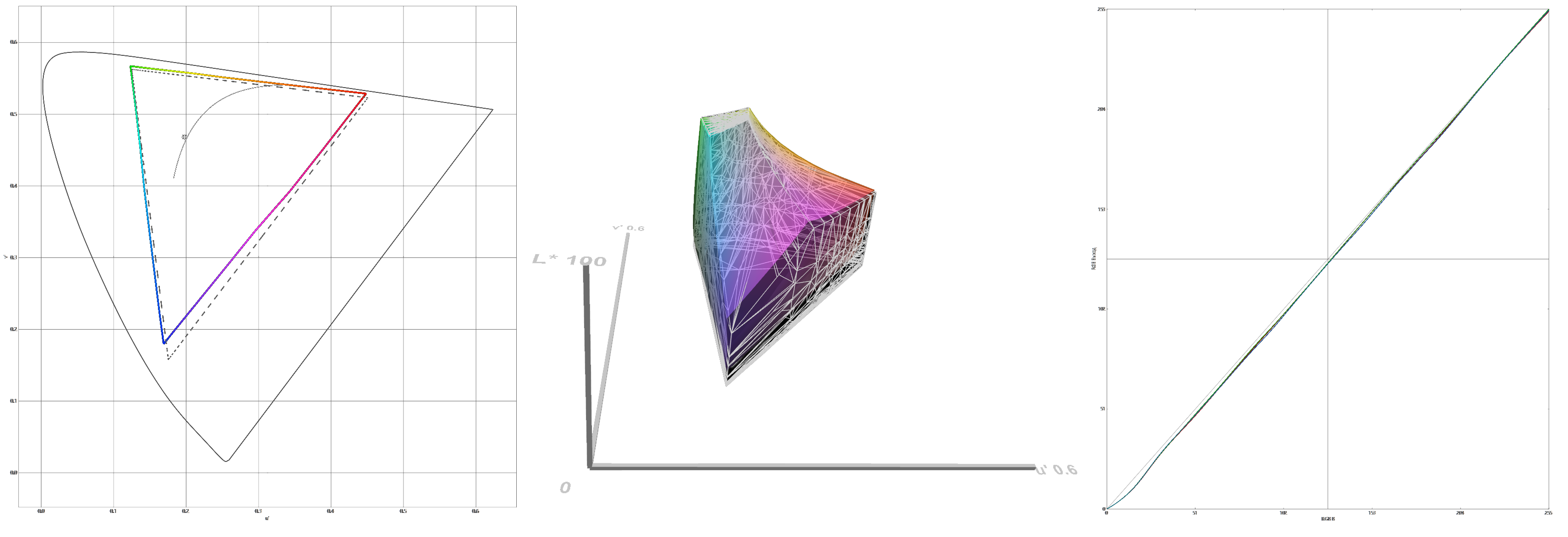 Рис. 19 Цветовой охват на плоскости u'v', в пространстве «u'v'+L», и калибровочные кривые для монитора Samsung C27G54TQWI