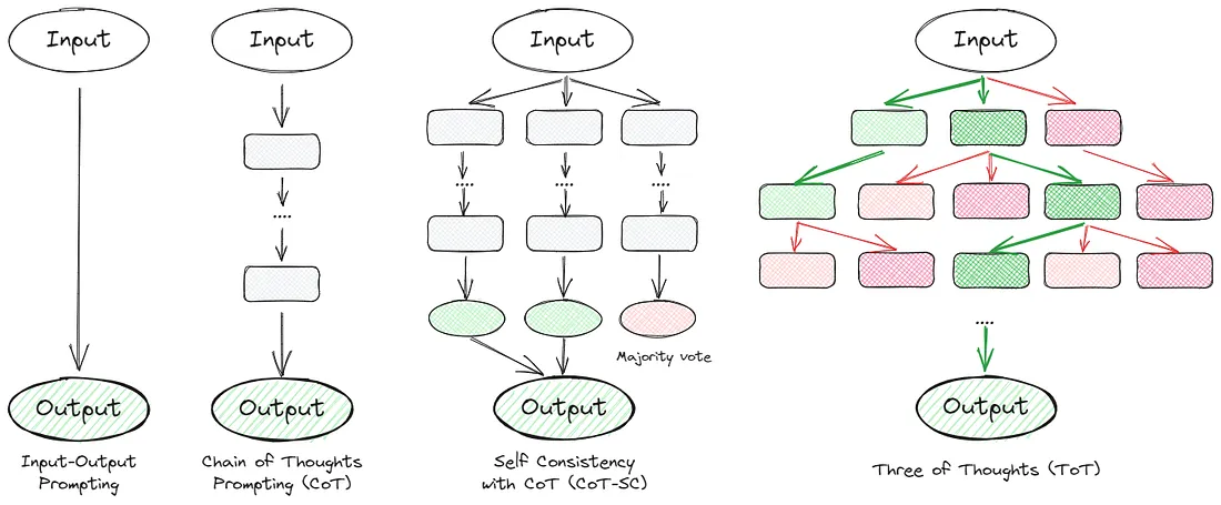 Схема, иллюстрирующая различные подходы к решению проблем с помощью LLM