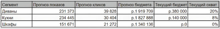 Прогноз Яндекс.Директ для охвата 85% трафика городам, где мы рекламируем: Москва, Сочи, Краснодар, Ростову-на-Дону, Крым. Прогноз не на 100% точен, т. к. есть много нюансов, но позволяет видеть общую картину.