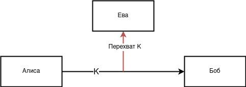 Использование небезопасного канала связи при передаче ключа