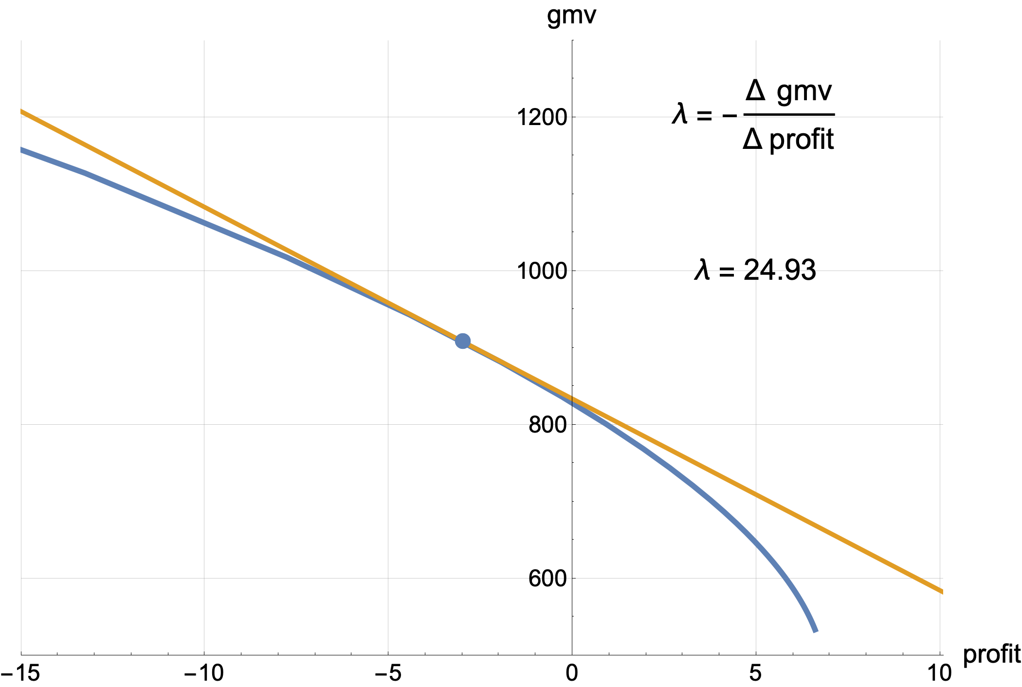 Optimal curve gmv vs profit (blue). Lagrange multiplier λ is minus slope of tangent line (yellow).