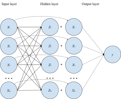 Рисунок 4. MLP с добавленными skip connections от входного слоя к скрытому слою.