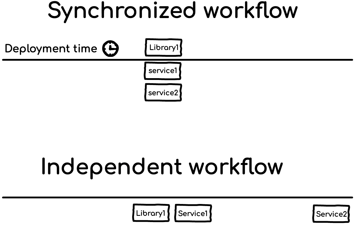 Синхронизированные и независимые рабочие процессы 