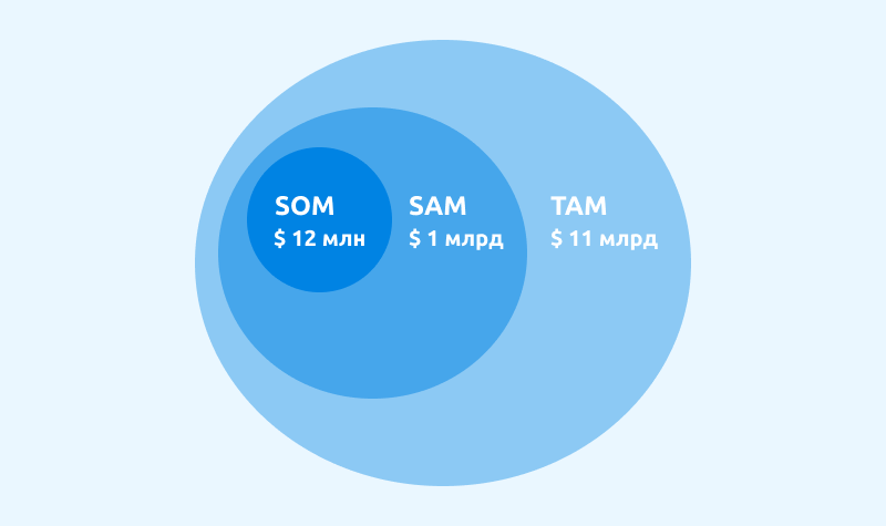 Визуальное представление сегментов TAM, SAM и SOM

