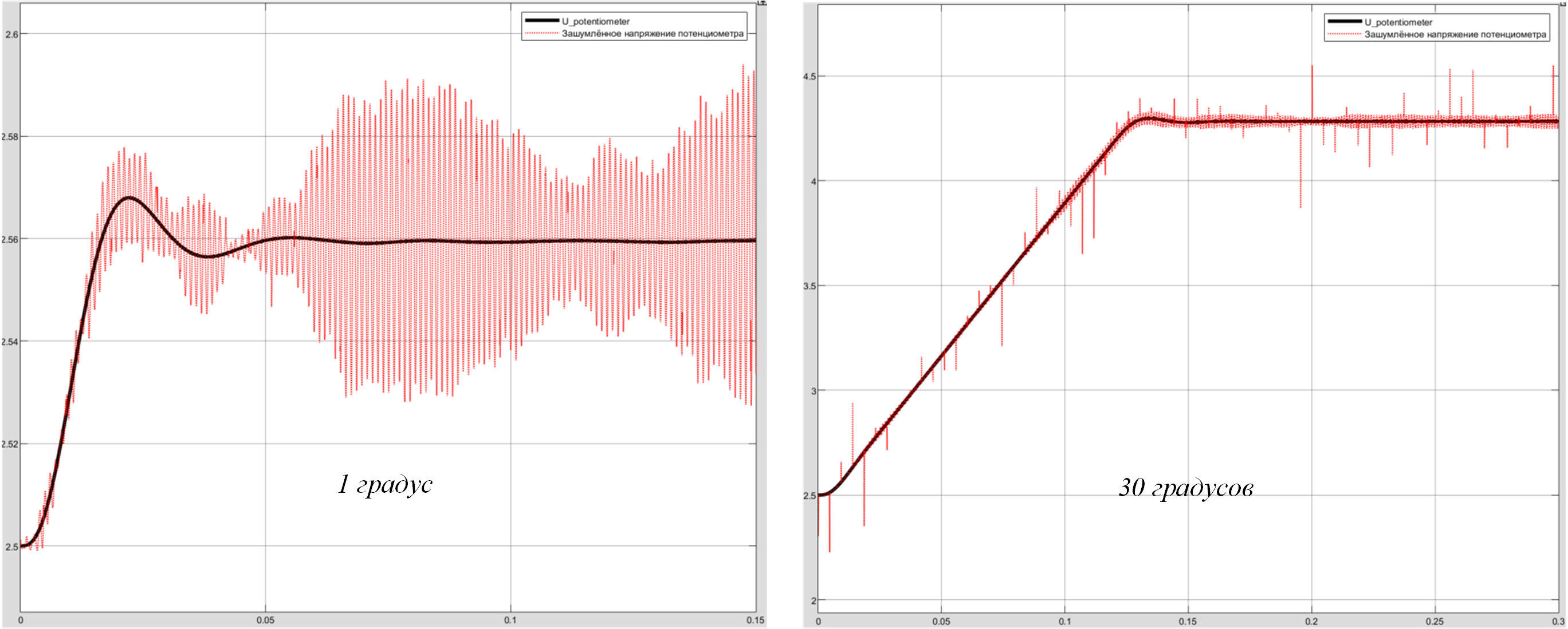 Рисунок 28 - Результаты моделирования влияния помехи (чёрный график - сигнал потенциометра, красный график - зашумлённый сигнал)