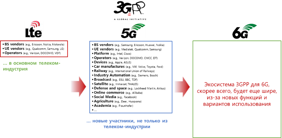 Трансформация экосистемы 3GPP