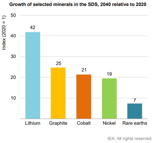 Прогнозиреумый рост спроса на критически важные минералы для литий-ионных батарей по сравнению с 2020 годом