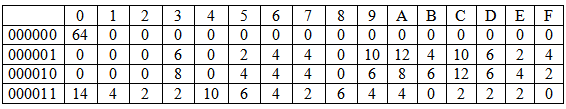 Таблица 1 – Пример статистических данных для первого S–блока алгоритма DES