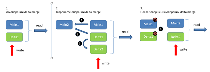 Схематическое представление операции Delta Merge