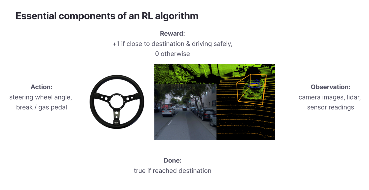 Базовые компоненты RL-алгоритма (изображение с беспилотного транспортного средства взято отсюда -  https://github.com/waymo-research/waymo-open-dataset)