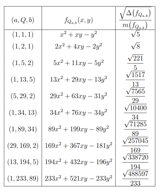 В данной таблице марковские тройки не упорядочены по возрастанию. Запомните числа справа - в них знаменатели - числа Маркова, а числители - дискриминанты указанных квадратичных форм. Q - старший коэффициент квадратичной формы